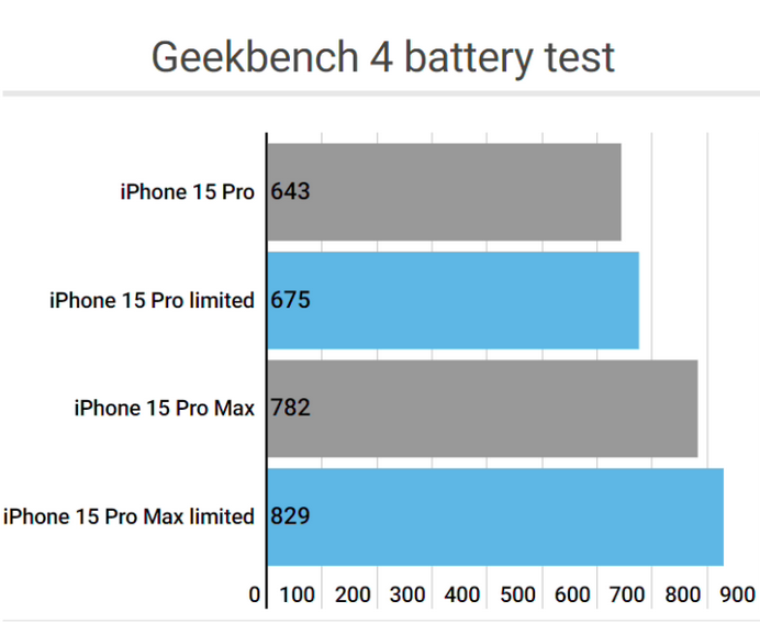 未央apple维修站iPhone15Pro的ProMotion高刷功能耗电吗