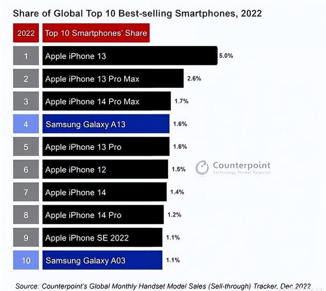 未央苹果维修分享:为什么iPhone14的销量不如iPhone13? 