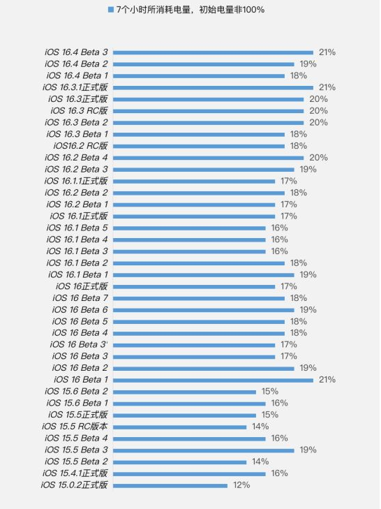 未央苹果手机维修分享iOS 16.4 Beta 3续航跑分等测试结果汇总 