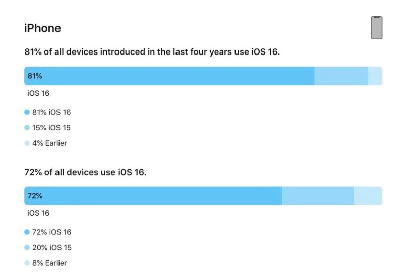 未央苹果手机维修分享iOS 16 / iPadOS 16 安装率 