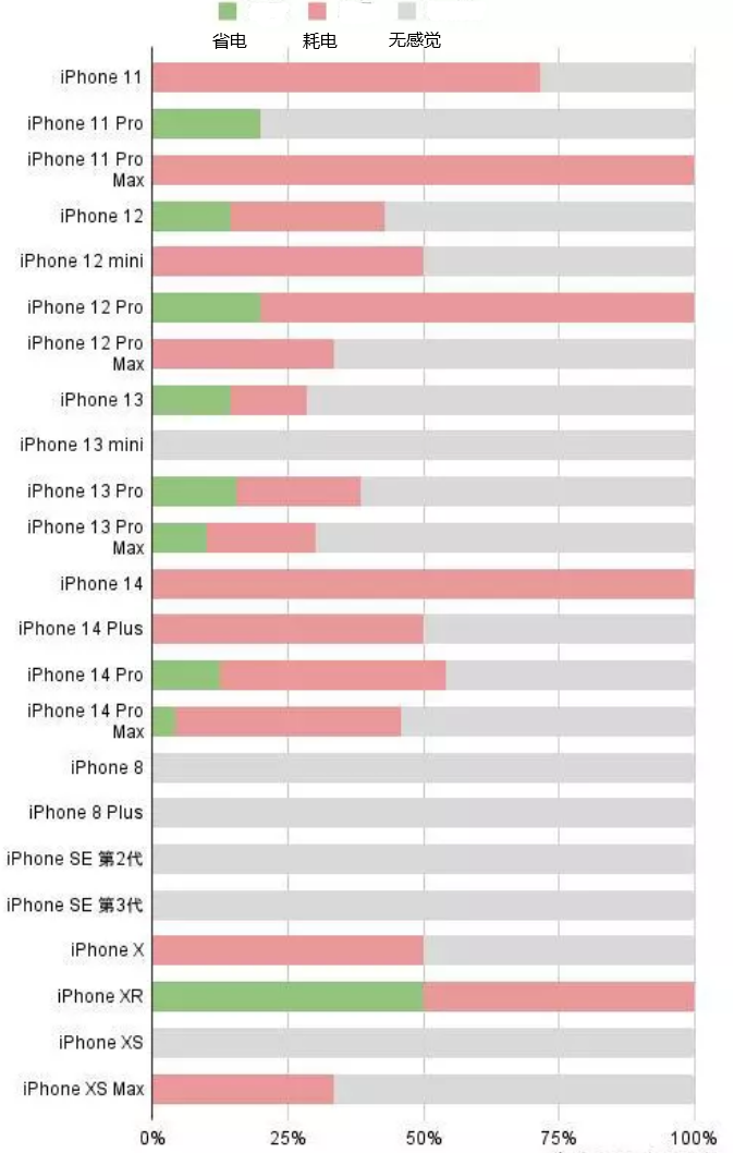 未央苹果手机维修分享iOS16.2太耗电怎么办？iOS16.2续航不好可以降级吗？ 