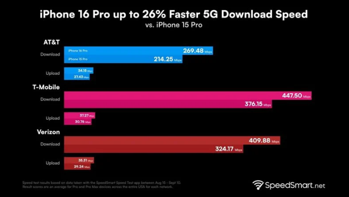 未央苹果手机维修分享iPhone 16 Pro 系列的 5G 速度 